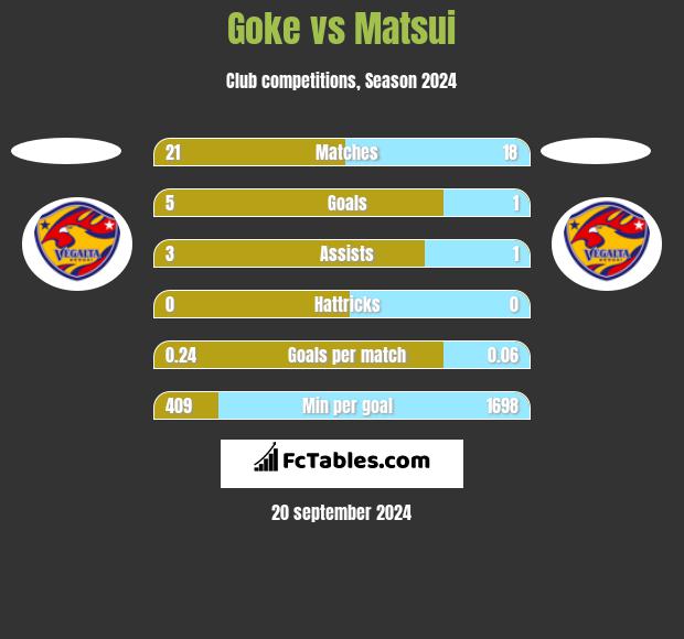 Goke vs Matsui h2h player stats