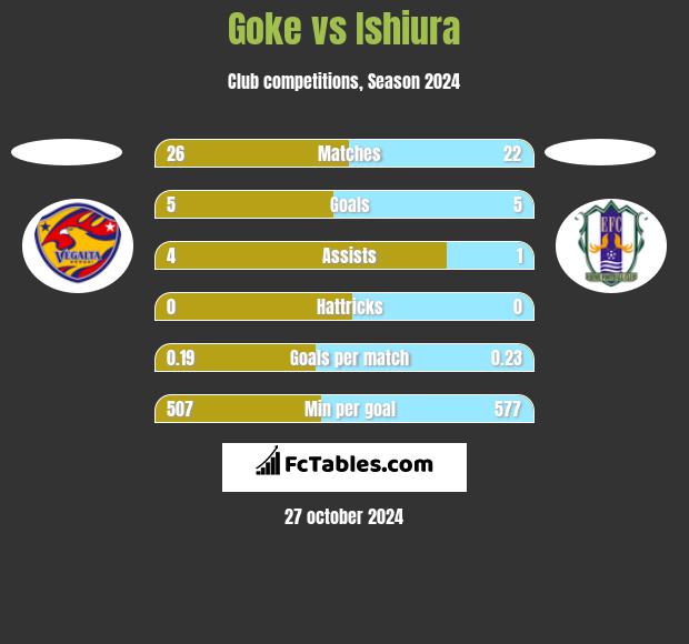 Goke vs Ishiura h2h player stats