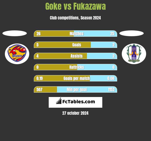 Goke vs Fukazawa h2h player stats