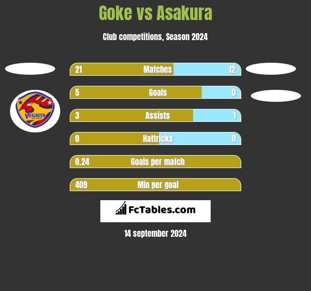 Goke vs Asakura h2h player stats