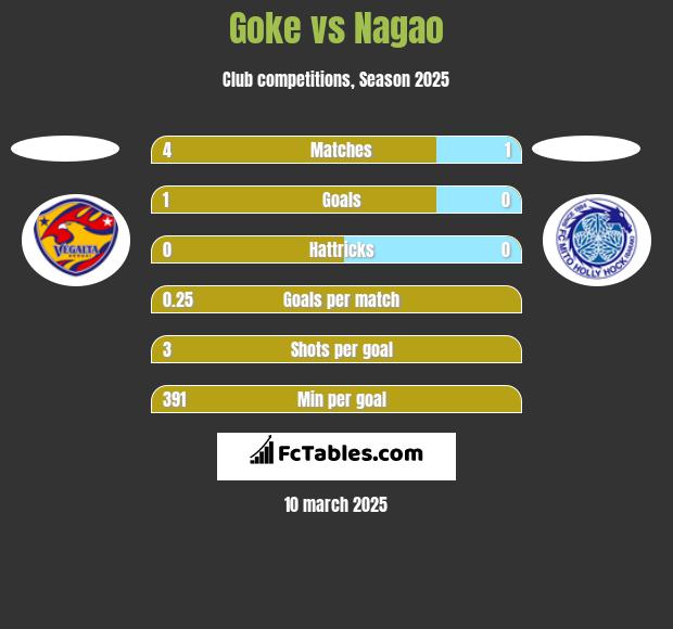 Goke vs Nagao h2h player stats