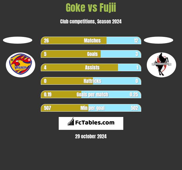 Goke vs Fujii h2h player stats