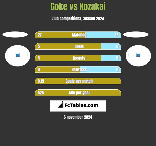 Goke vs Kozakai h2h player stats