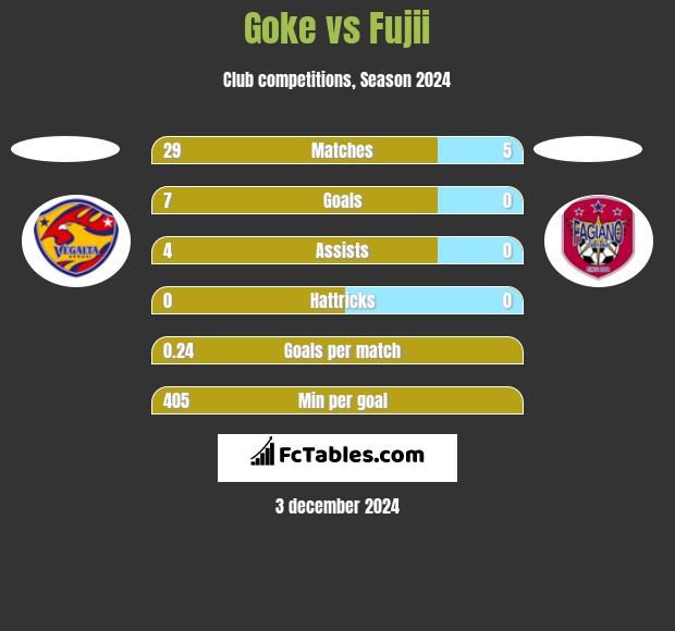 Goke vs Fujii h2h player stats