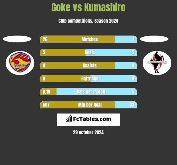 Goke vs Kumashiro h2h player stats