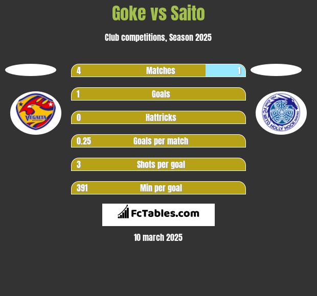 Goke vs Saito h2h player stats