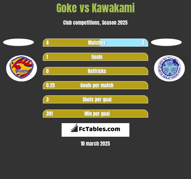 Goke vs Kawakami h2h player stats