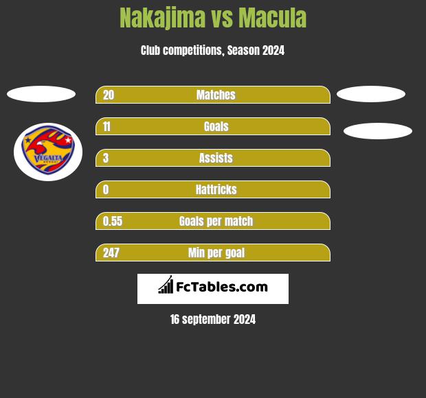 Nakajima vs Macula h2h player stats