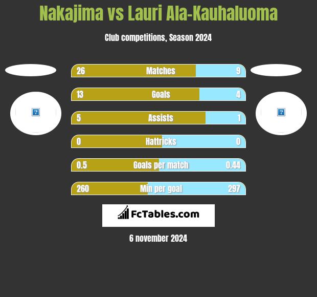 Nakajima vs Lauri Ala-Kauhaluoma h2h player stats