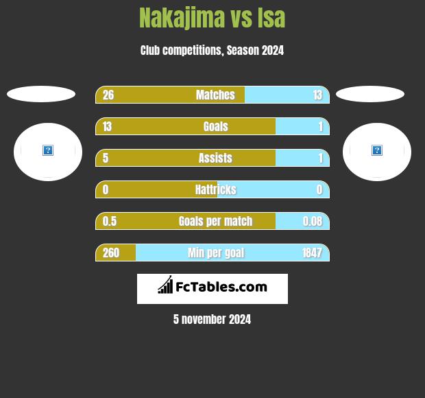 Nakajima vs Isa h2h player stats