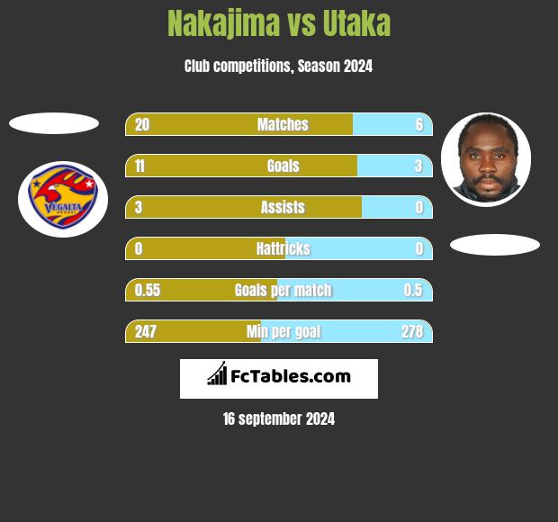 Nakajima vs Utaka h2h player stats