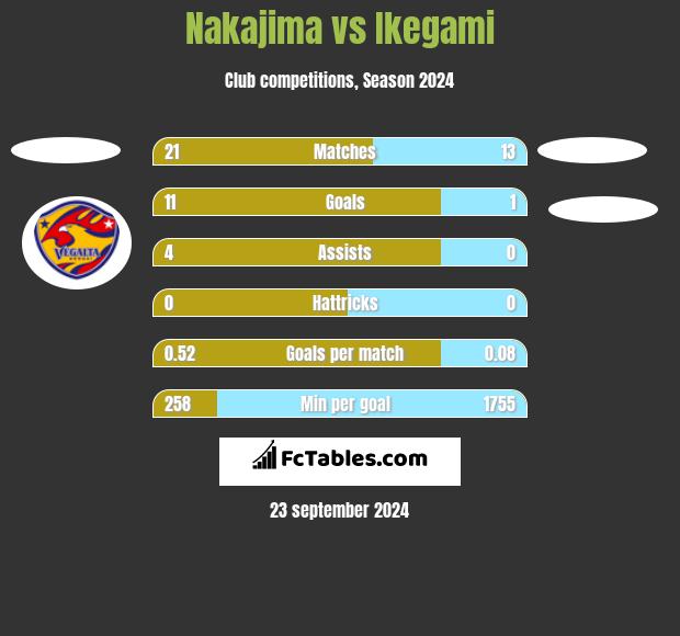 Nakajima vs Ikegami h2h player stats