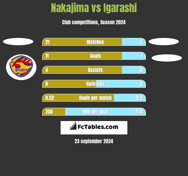 Nakajima vs Igarashi h2h player stats