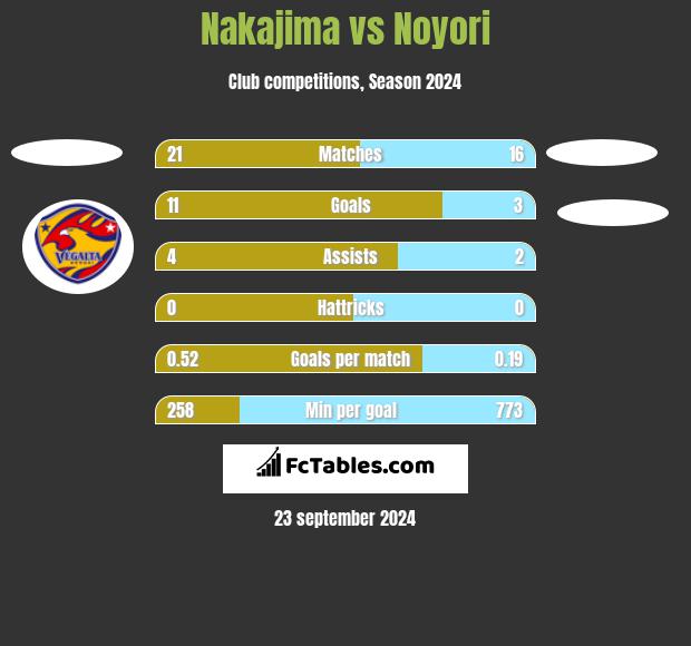 Nakajima vs Noyori h2h player stats