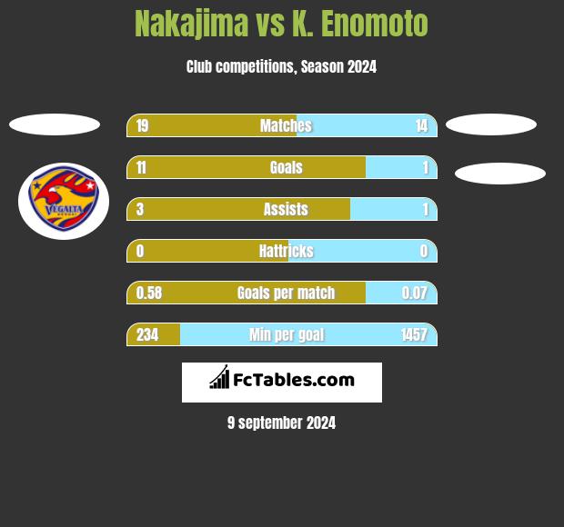 Nakajima vs K. Enomoto h2h player stats