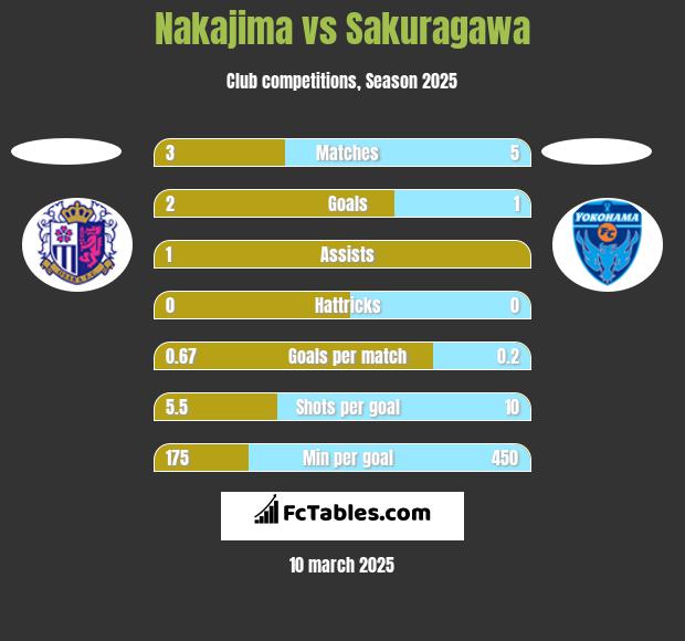 Nakajima vs Sakuragawa h2h player stats