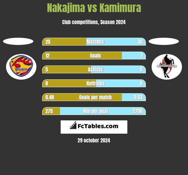 Nakajima vs Kamimura h2h player stats