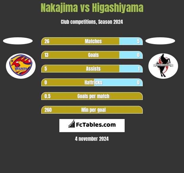 Nakajima vs Higashiyama h2h player stats