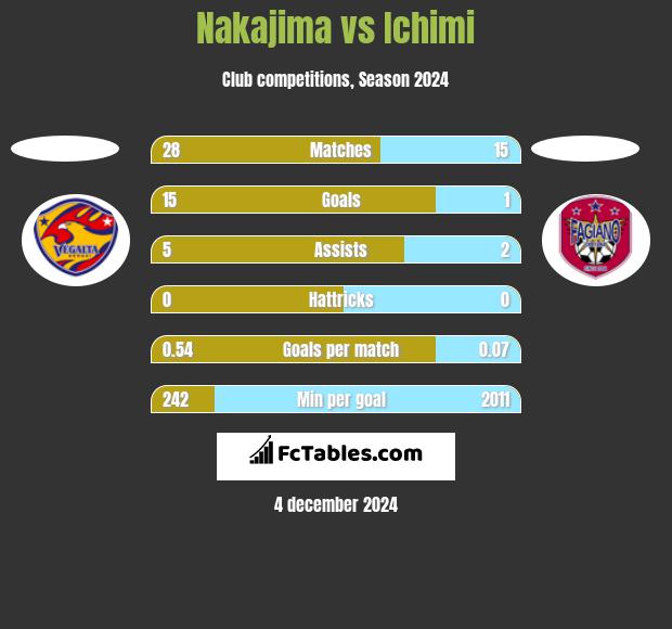 Nakajima vs Ichimi h2h player stats