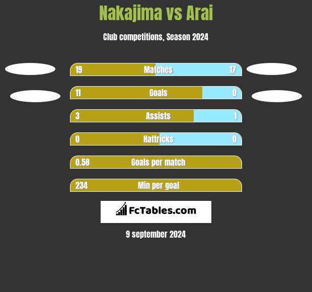 Nakajima vs Arai h2h player stats