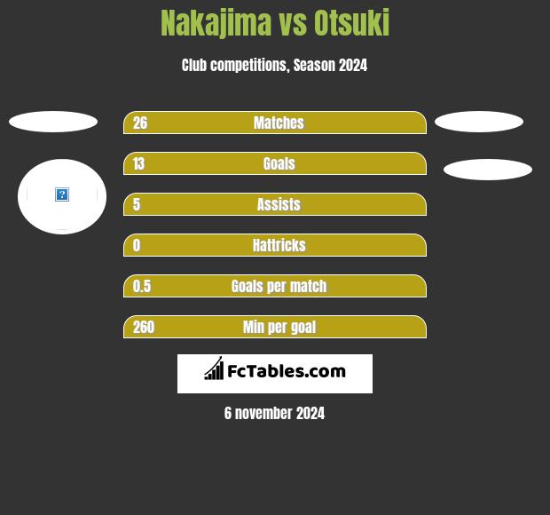 Nakajima vs Otsuki h2h player stats