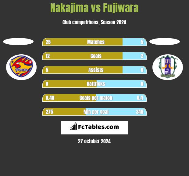 Nakajima vs Fujiwara h2h player stats