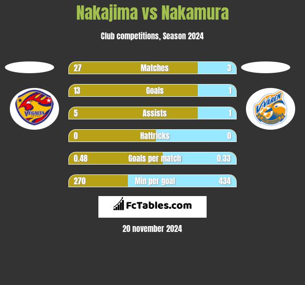 Nakajima vs Nakamura h2h player stats