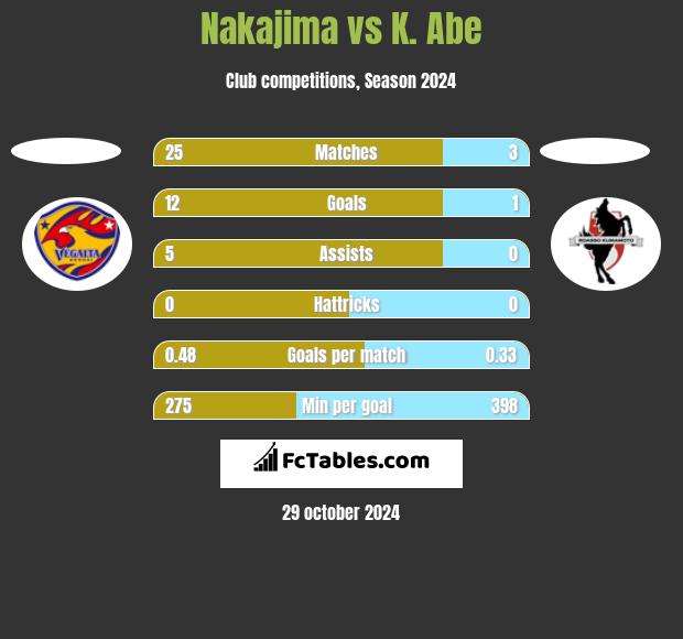 Nakajima vs K. Abe h2h player stats