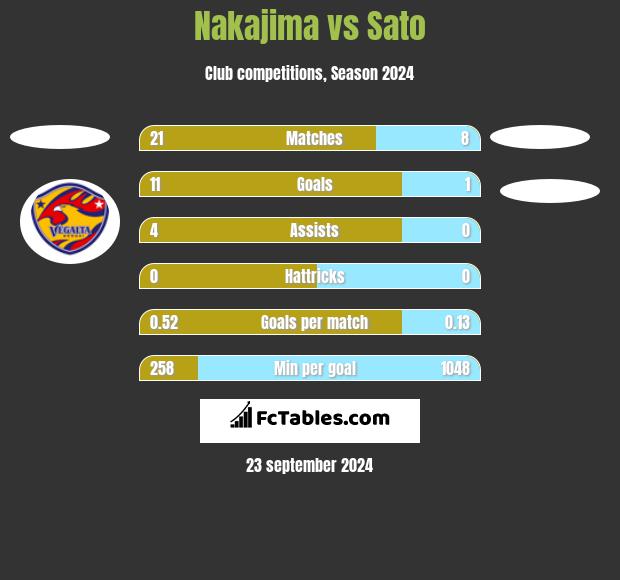 Nakajima vs Sato h2h player stats