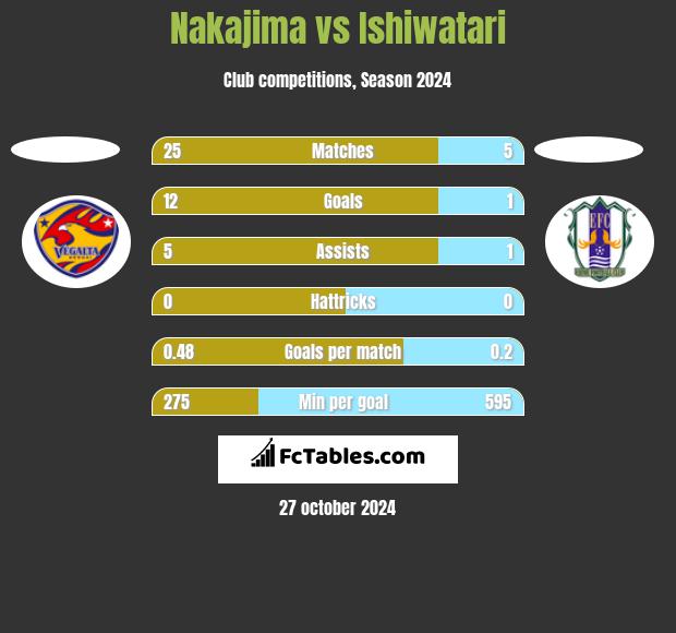 Nakajima vs Ishiwatari h2h player stats