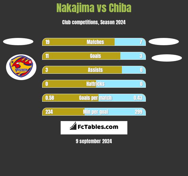 Nakajima vs Chiba h2h player stats