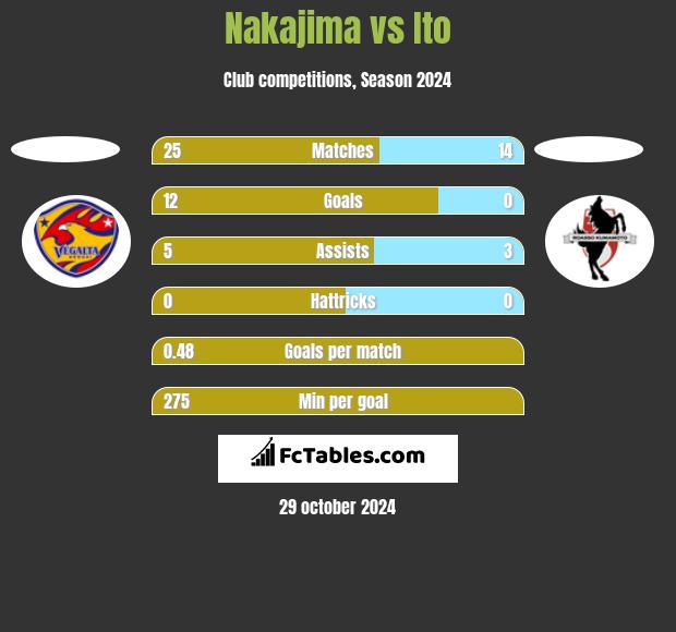 Nakajima vs Ito h2h player stats