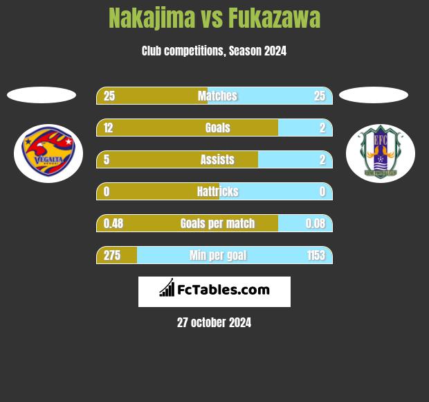 Nakajima vs Fukazawa h2h player stats