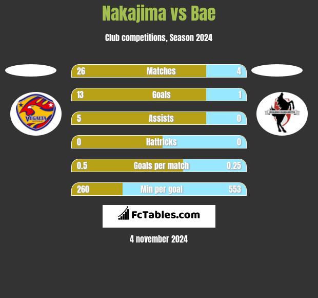 Nakajima vs Bae h2h player stats