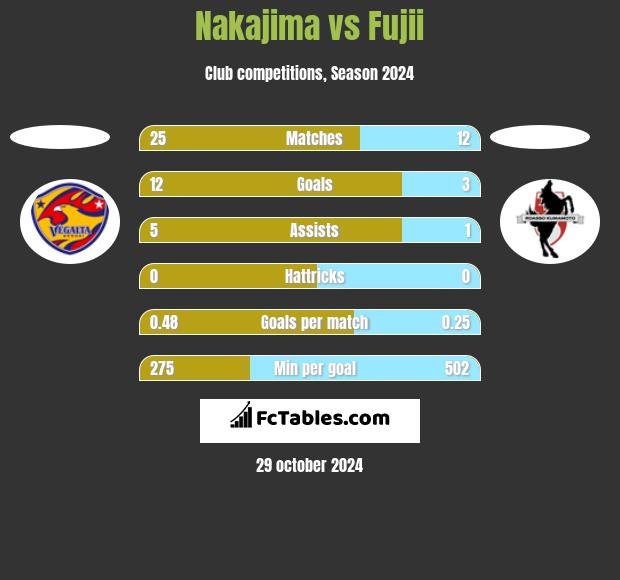 Nakajima vs Fujii h2h player stats