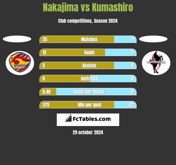 Nakajima vs Kumashiro h2h player stats