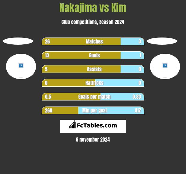 Nakajima vs Kim h2h player stats