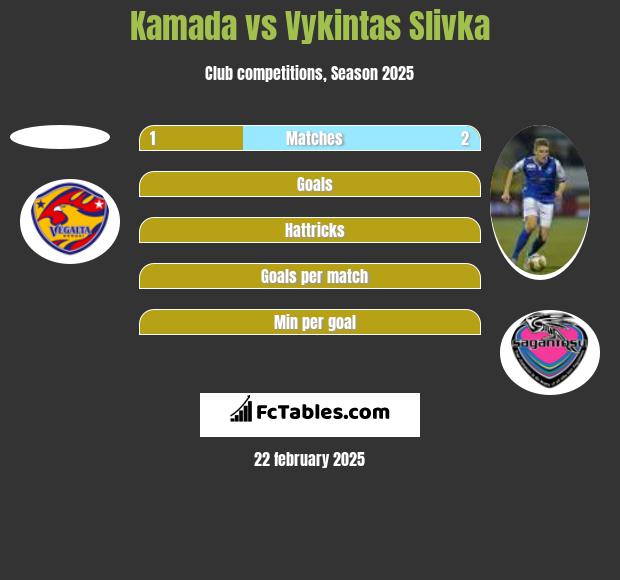 Kamada vs Vykintas Slivka h2h player stats