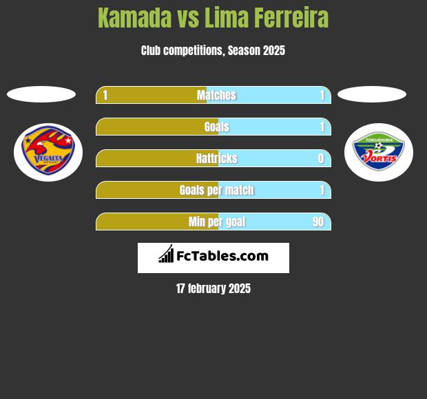 Kamada vs Lima Ferreira h2h player stats