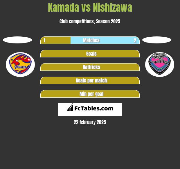 Kamada vs Nishizawa h2h player stats