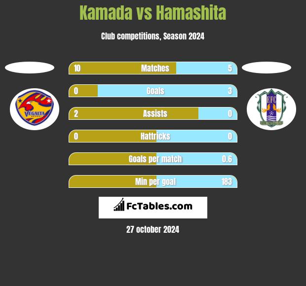 Kamada vs Hamashita h2h player stats