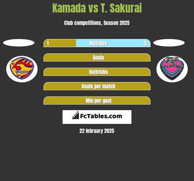 Kamada vs T. Sakurai h2h player stats