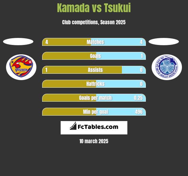 Kamada vs Tsukui h2h player stats