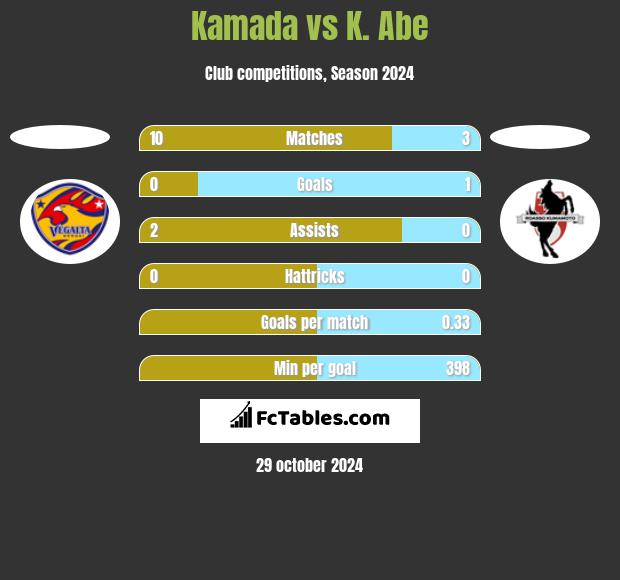 Kamada vs K. Abe h2h player stats