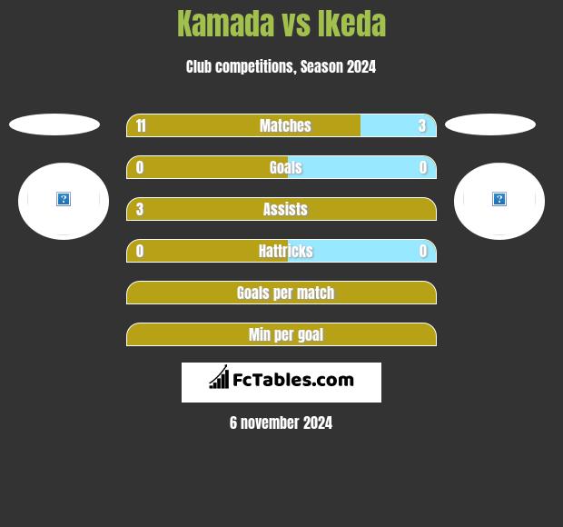 Kamada vs Ikeda h2h player stats