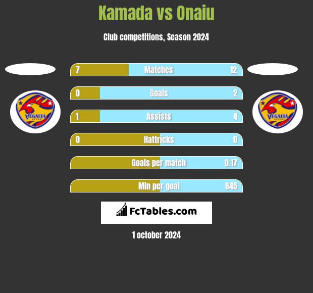 Kamada vs Onaiu h2h player stats