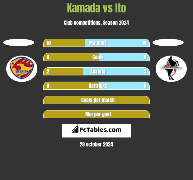 Kamada vs Ito h2h player stats