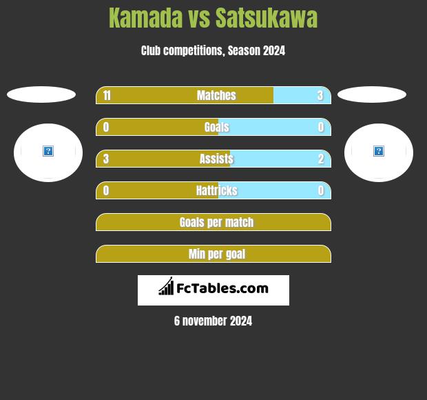 Kamada vs Satsukawa h2h player stats