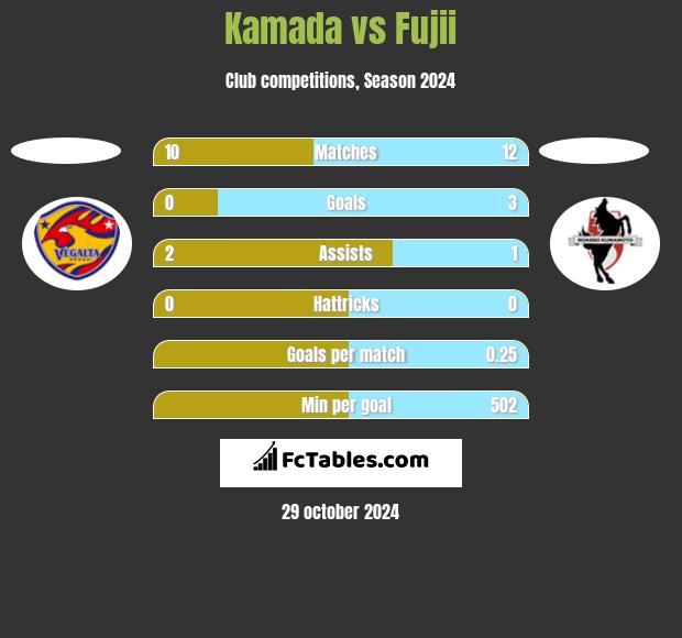 Kamada vs Fujii h2h player stats