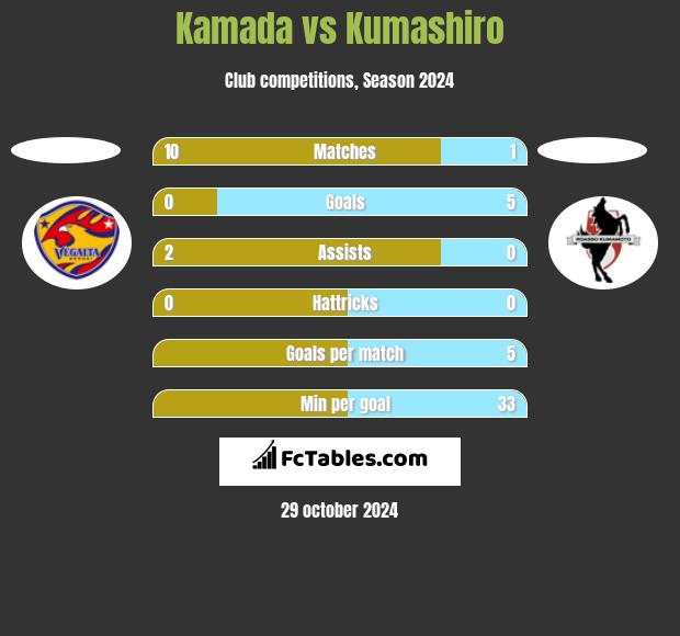 Kamada vs Kumashiro h2h player stats